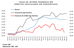Tipo de créditos vehiculares 