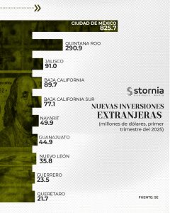 Nueva IED por estado