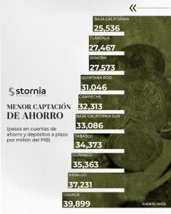 Ranking Menos Ahorro Interno