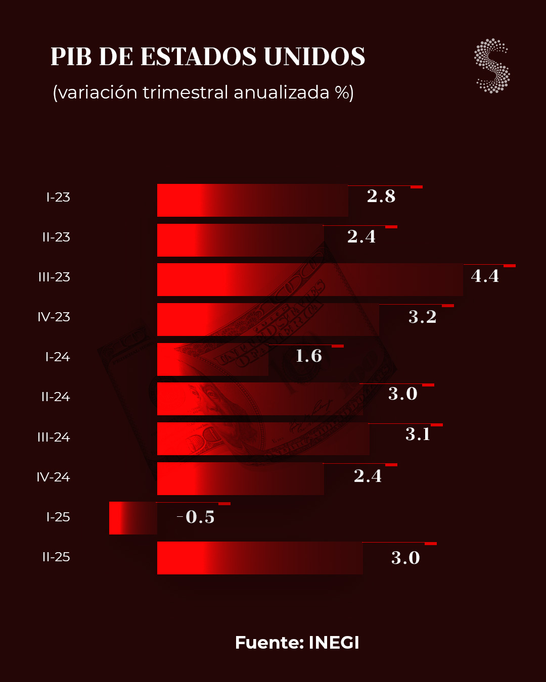 PIB de EU 2T 25