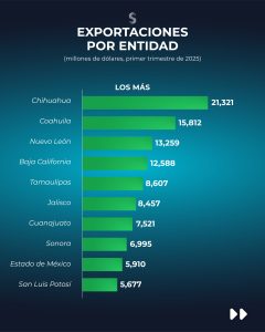 Los más en exportaciones