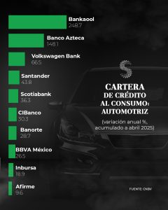 Ranking detallado crédito automotriz
