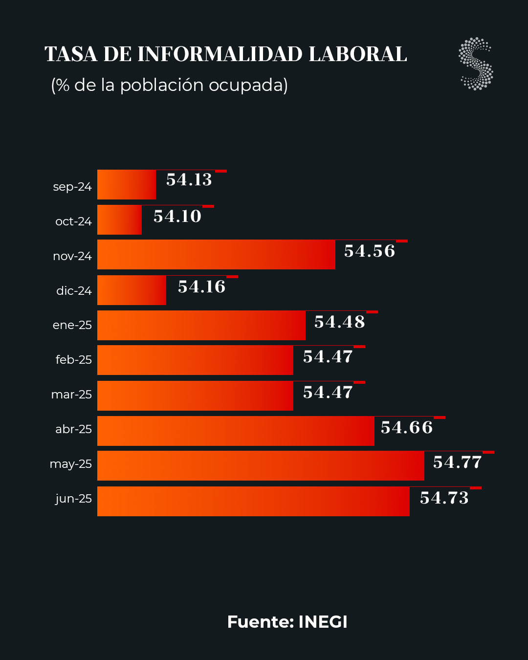Tasa de informalidad jun 25