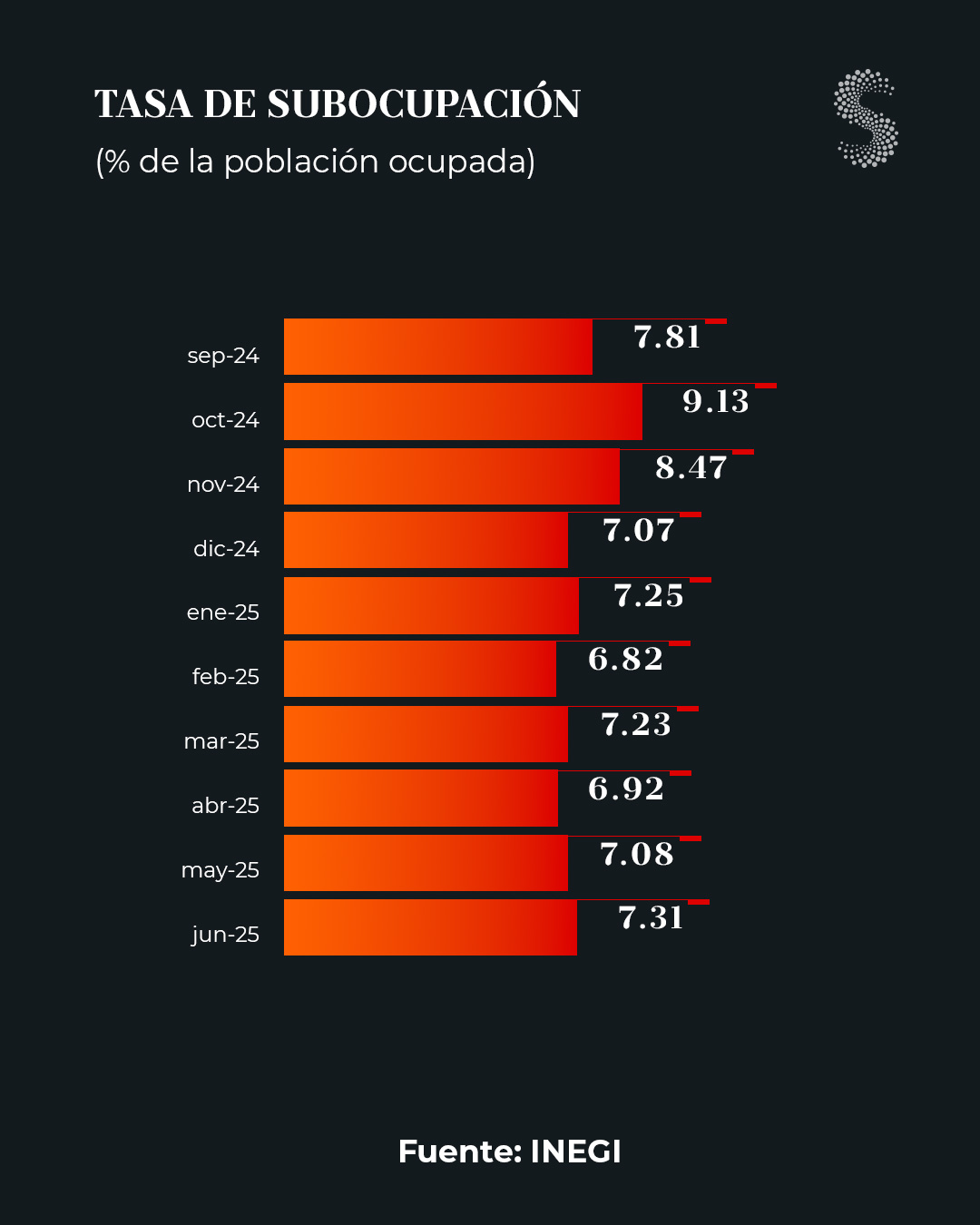 Tasa de subocupación jun 25