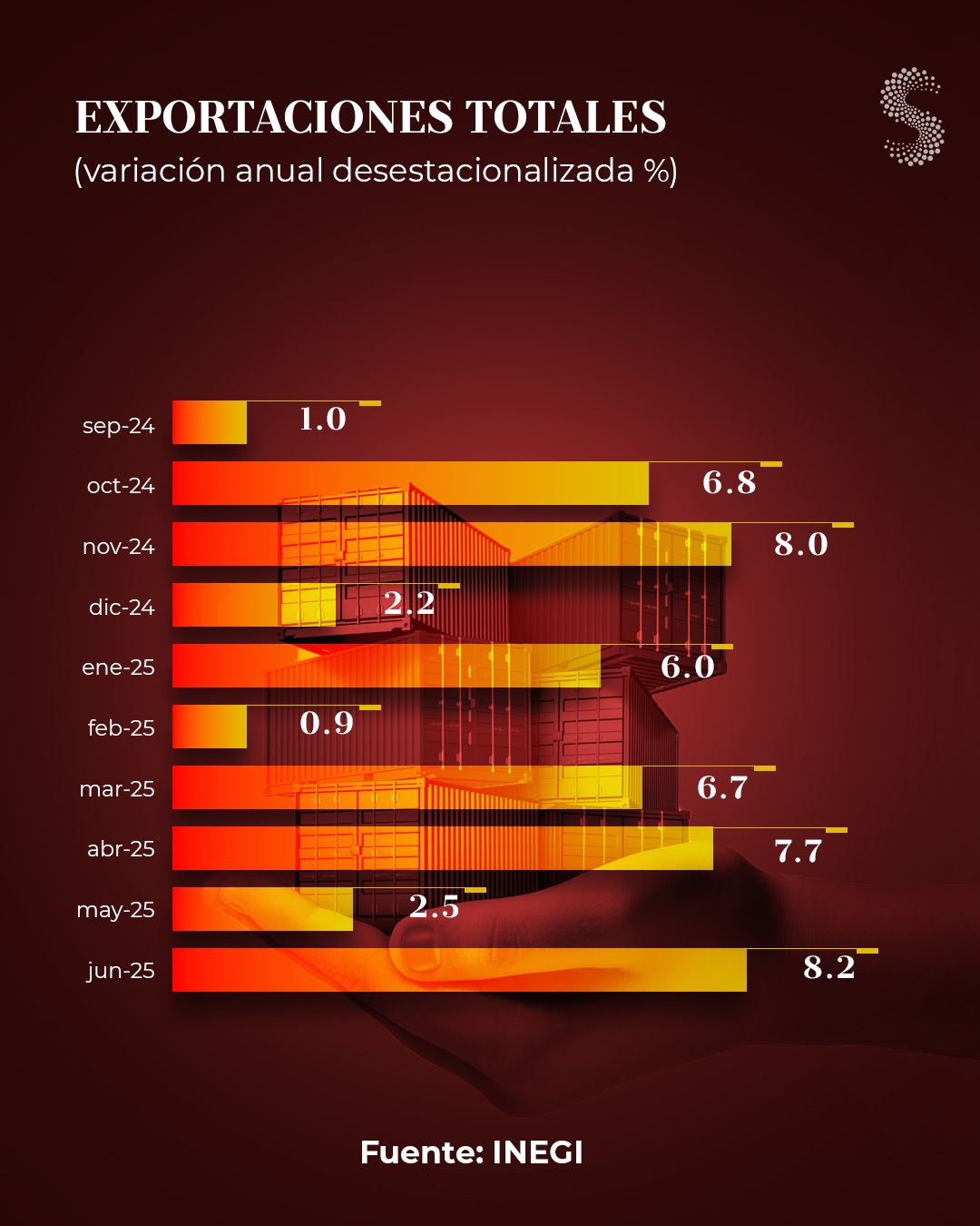 Exportaciones totales jun 25