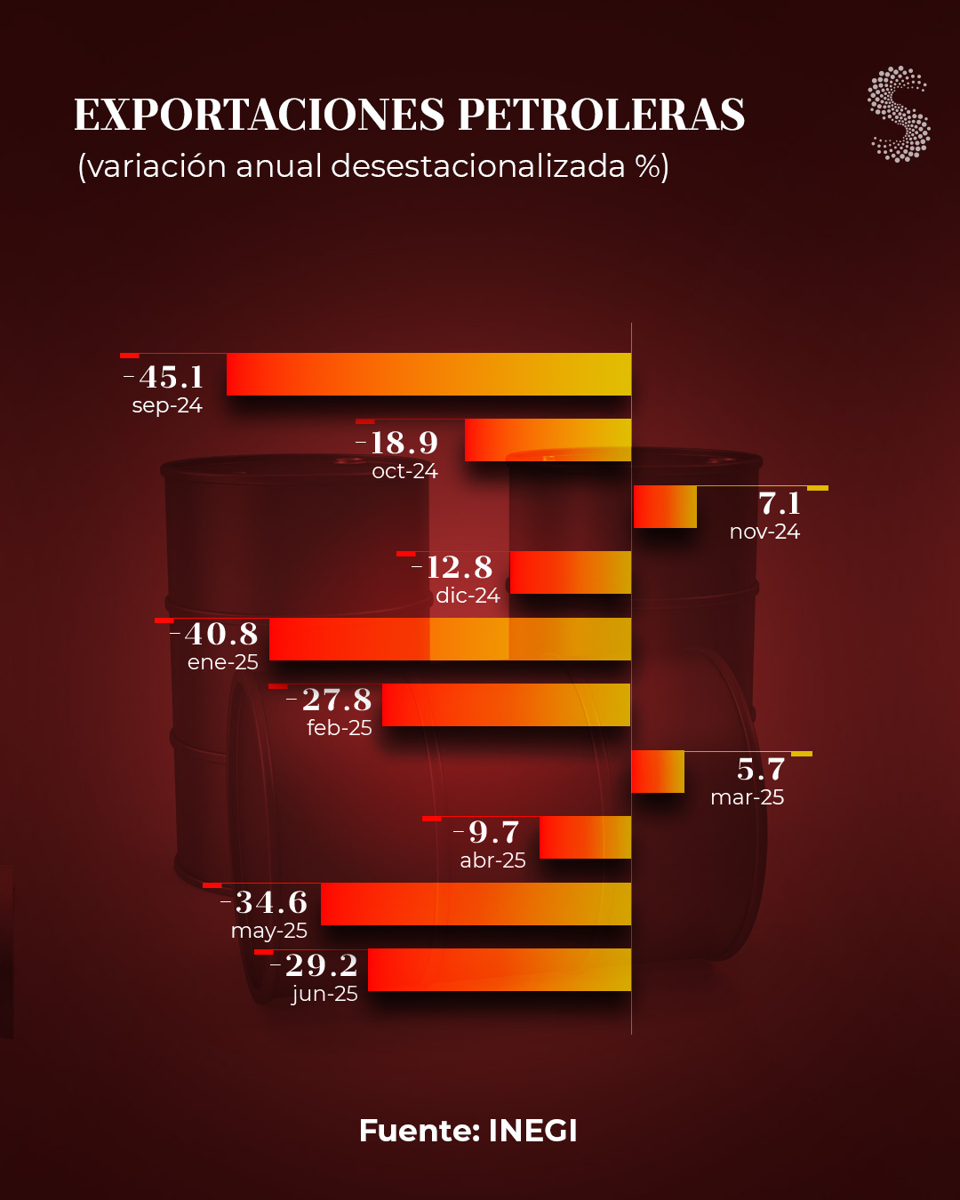 Exportaciones petroleras jun 25