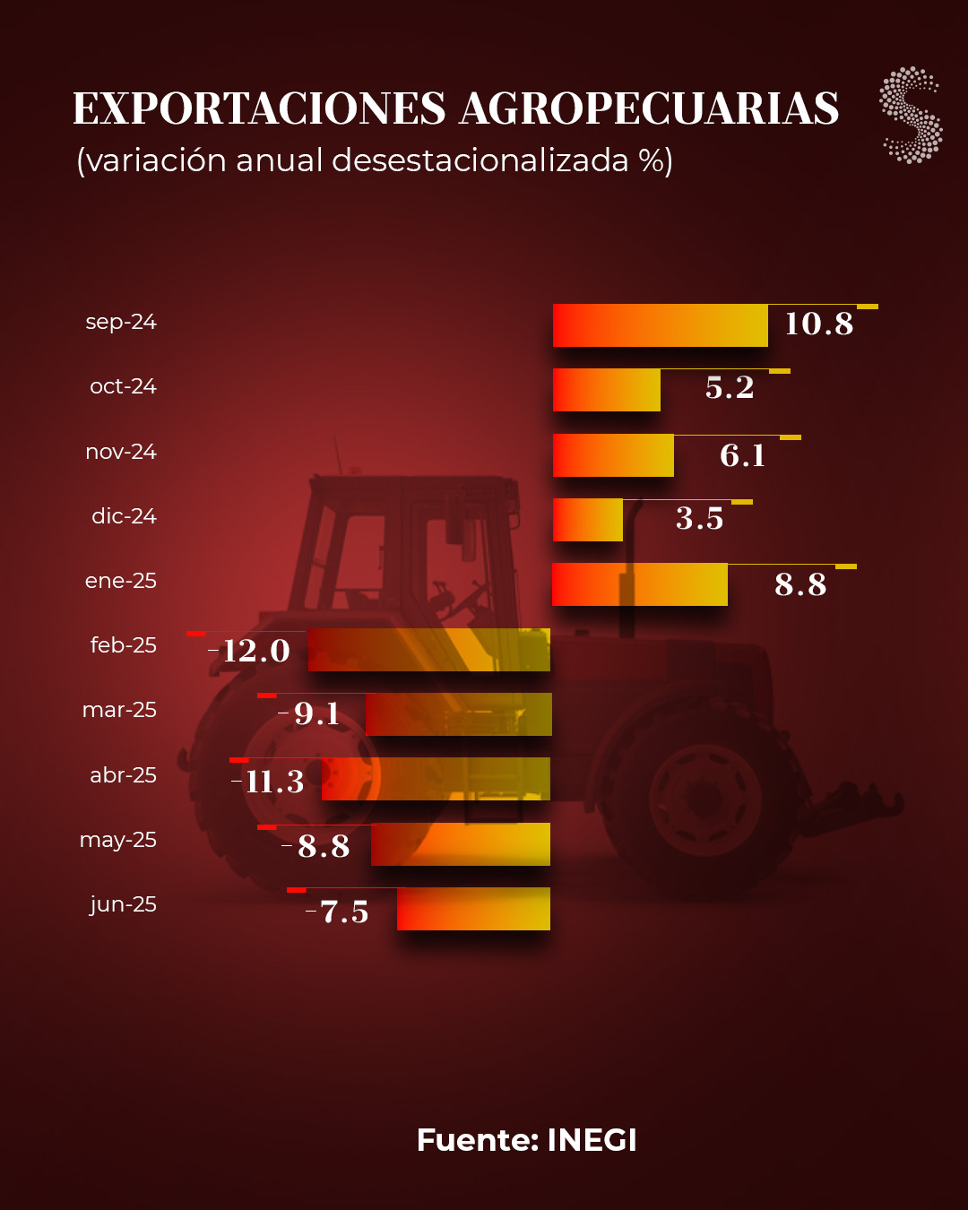 Exportaciones agro jun 25