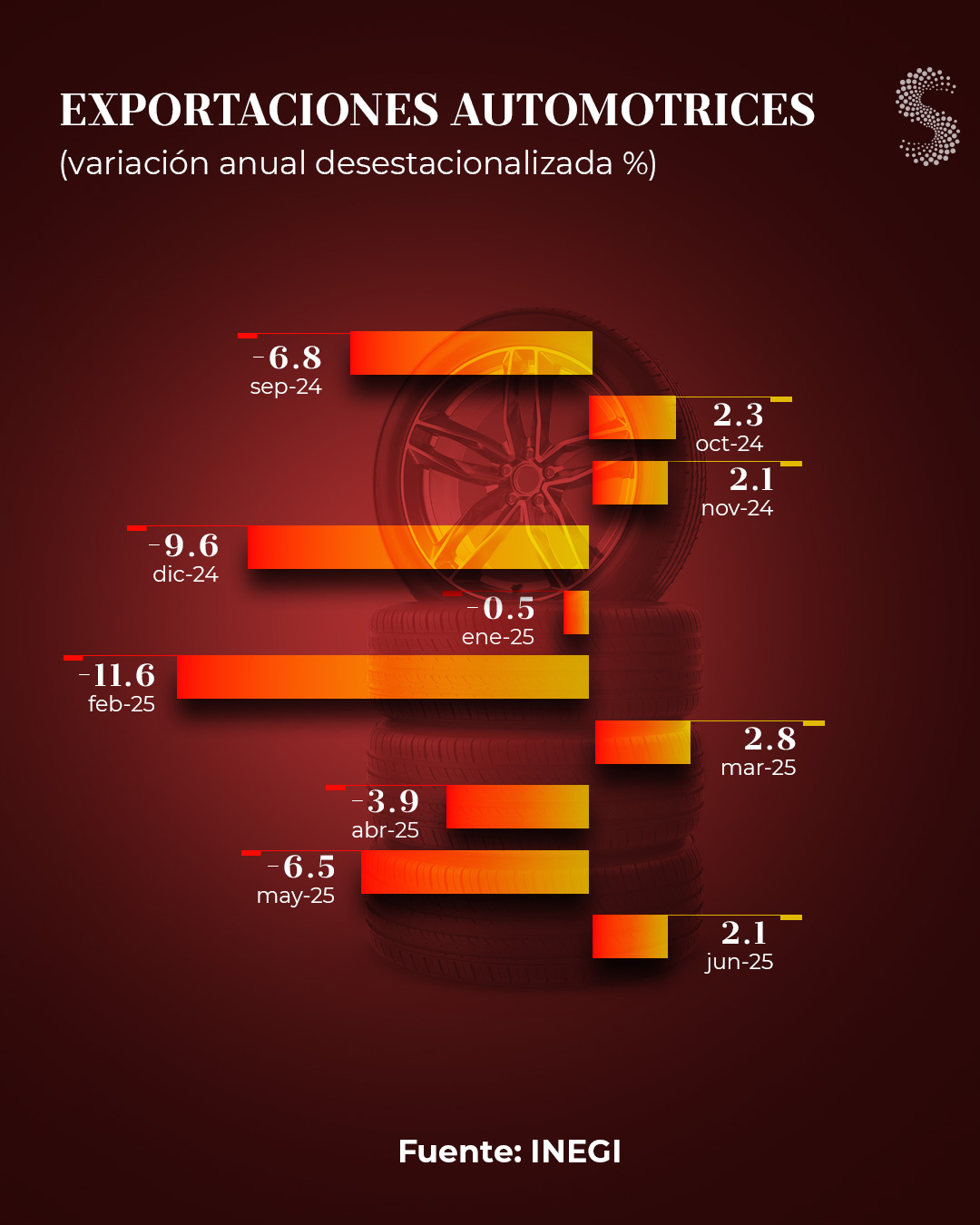 Exportaciones automotrices jun 25
