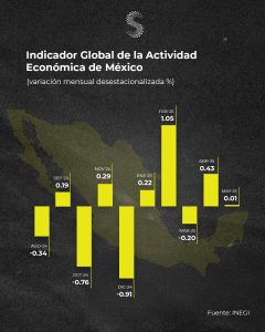 IGAE mayo 25 Gráfico