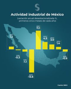 Actividad industrial gráfica may 25