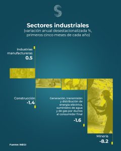 Sectores industriales