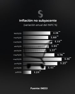 No subyacente 1q jul 25