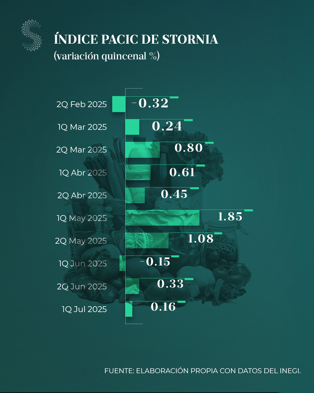 PACIC quincenal 1q jul 25