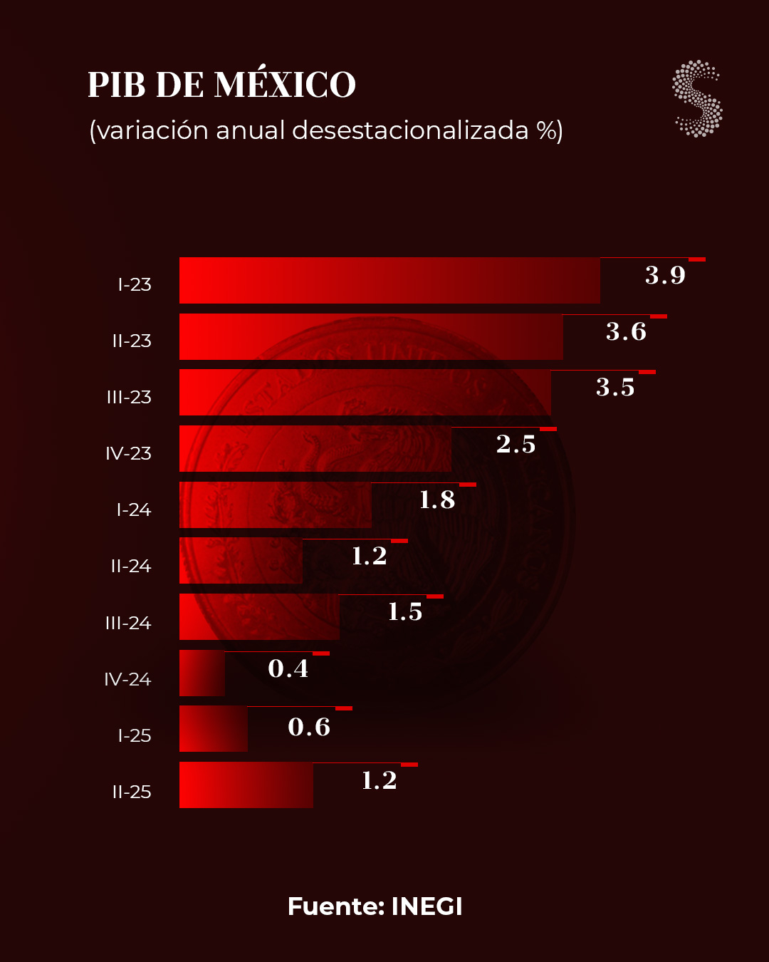 PIB de México 2T 25