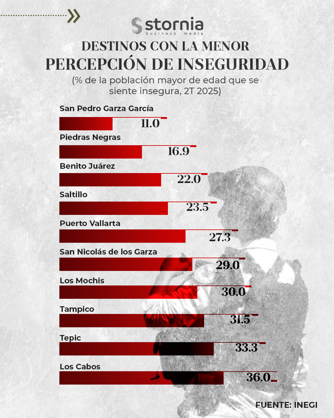 Inseguridad ENSU