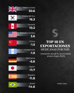 Ranking Exportaciones por país Tabla
