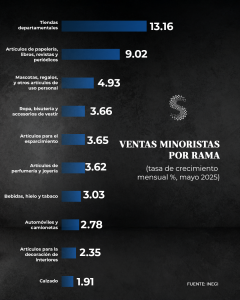 Comercio minorista Giros may 25