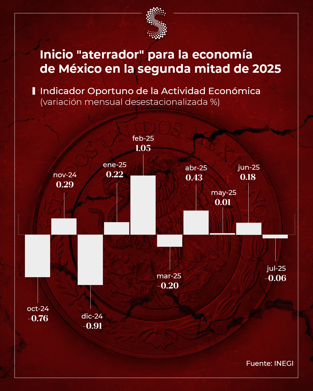 Gráfico IOAE jul 25