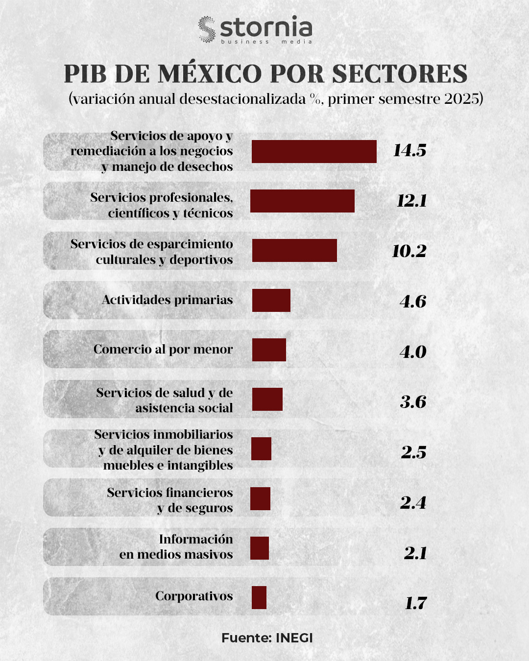 Ranking PIB Servicios