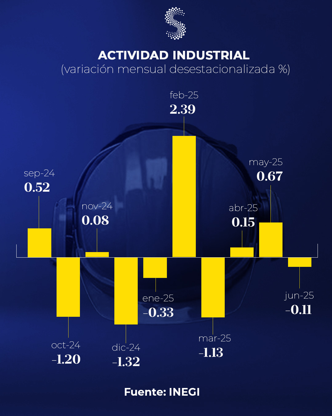 Actividad industrial jun 25