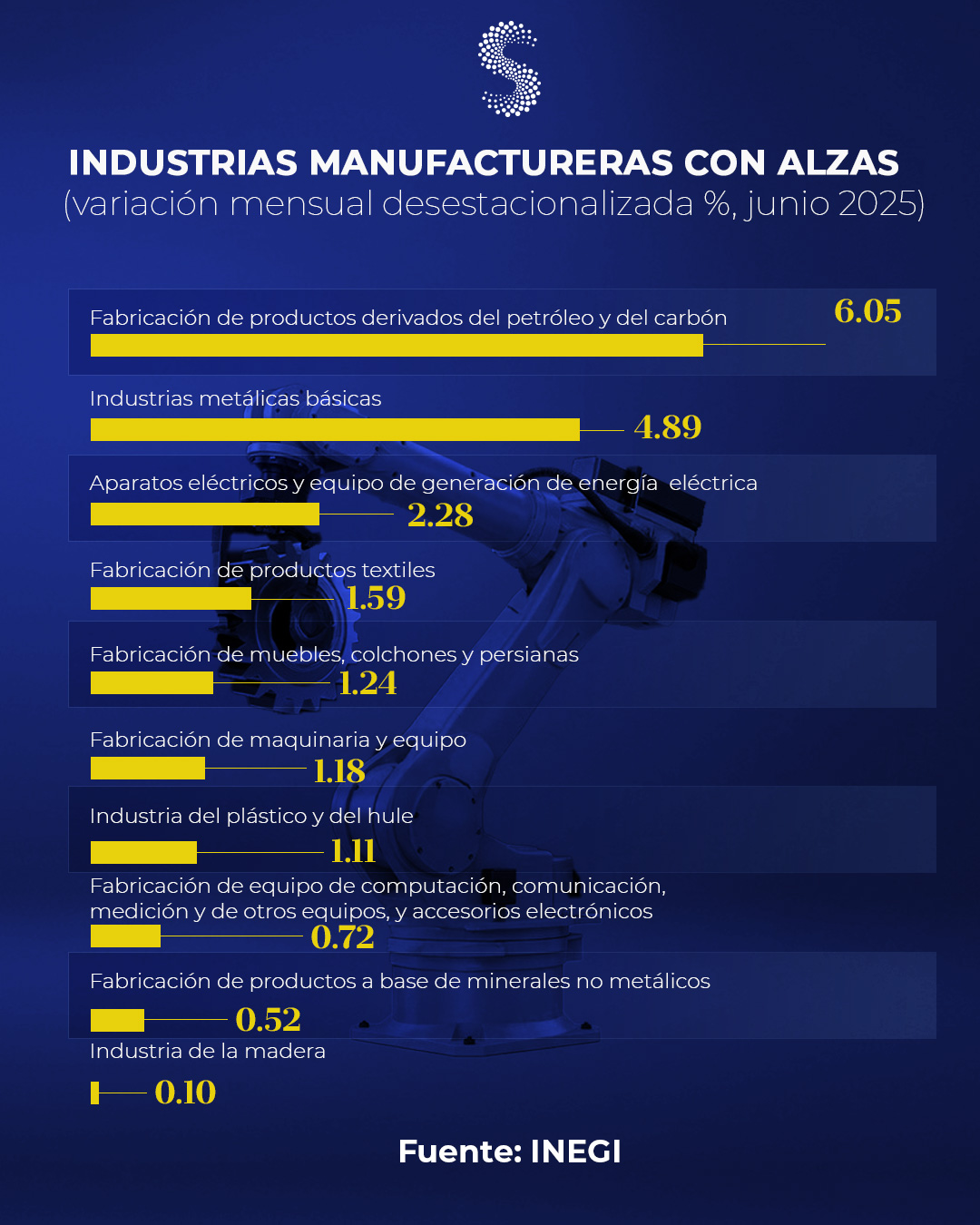 Industrias manufactureras jun 25