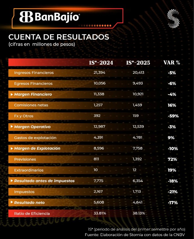 Banco del Bajío Cuenta de Resultados 1 S 25
