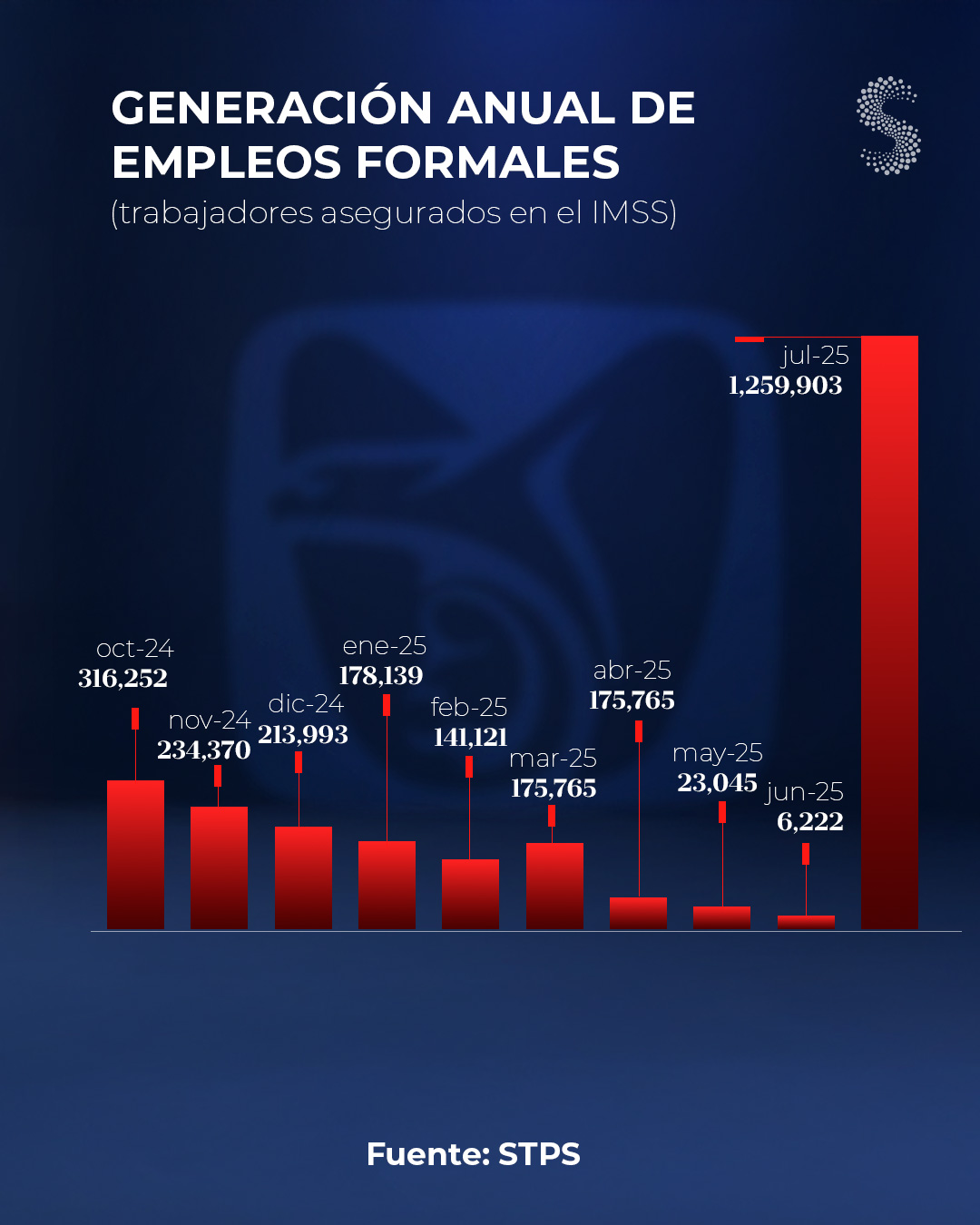 Gráfico empleo formal