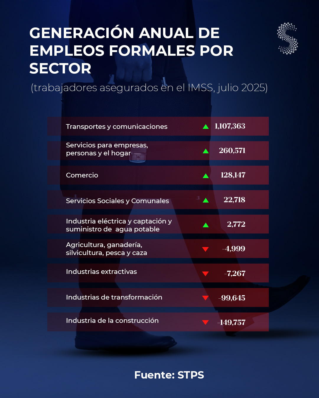 Sectores Empleo formal