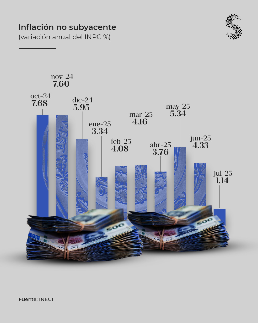 Inflación no subyacente jul 25