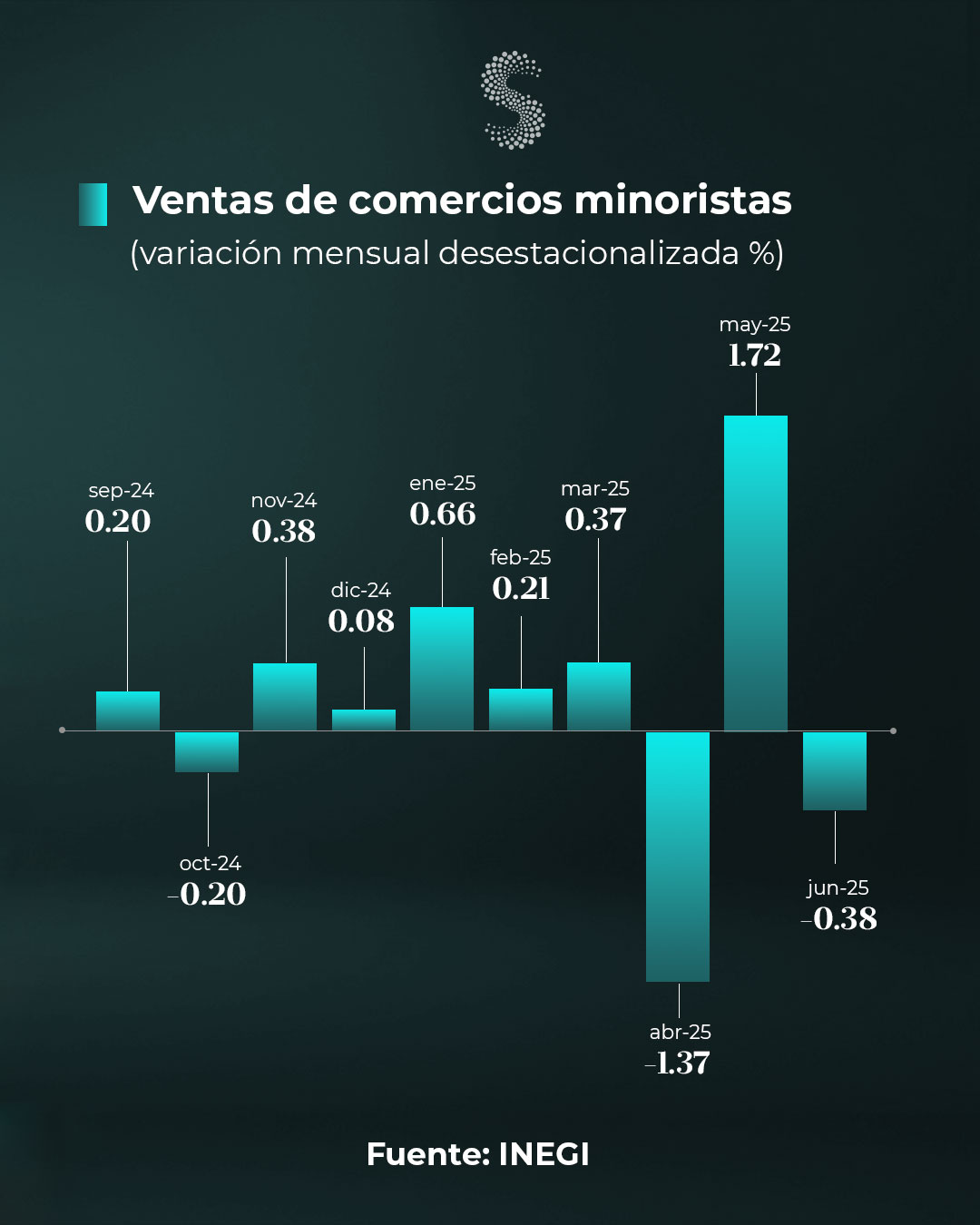 Gráfico Comercio minorista jun 25
