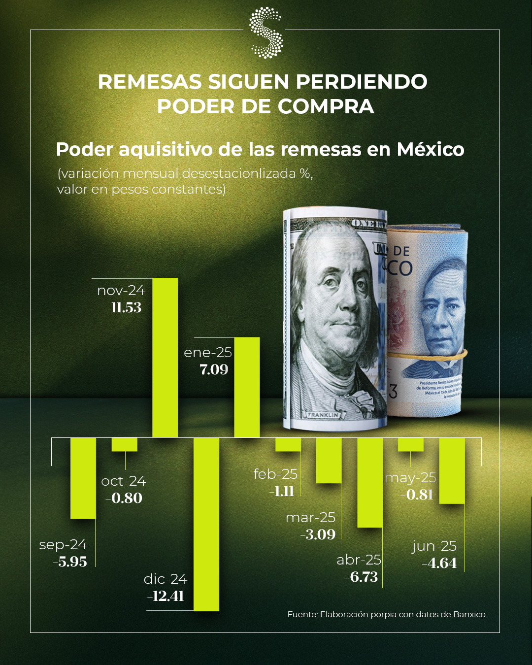 Poder de compra de las remesas jun 25