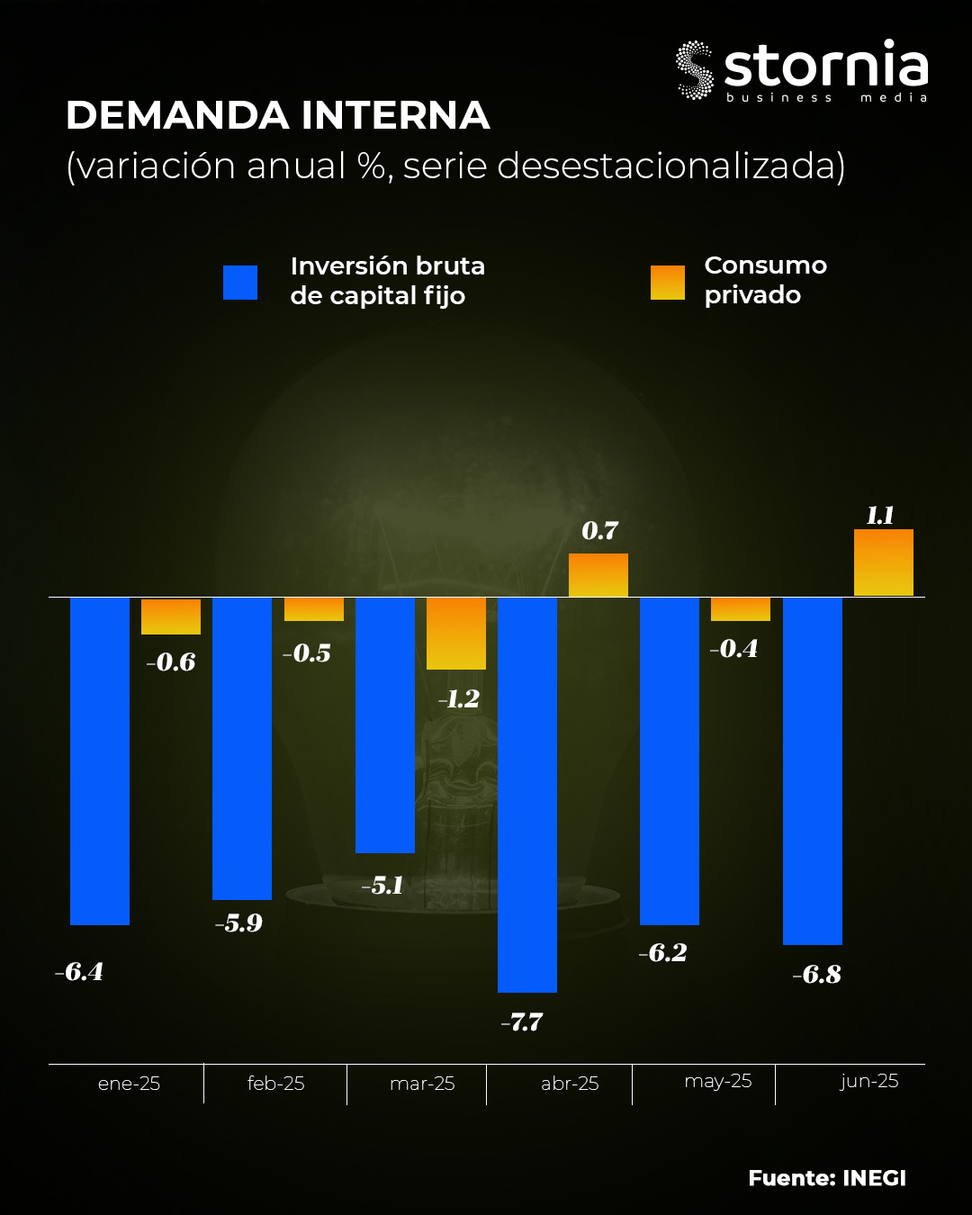 Demanda interna junio 2025