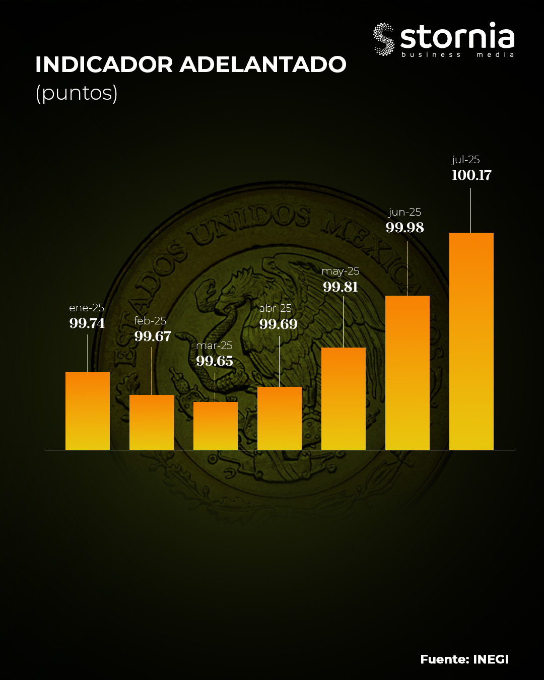 Indicador Adelantado julio 2025
