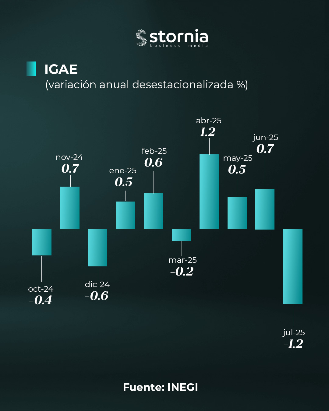 Gráfico IGAE julio 2025