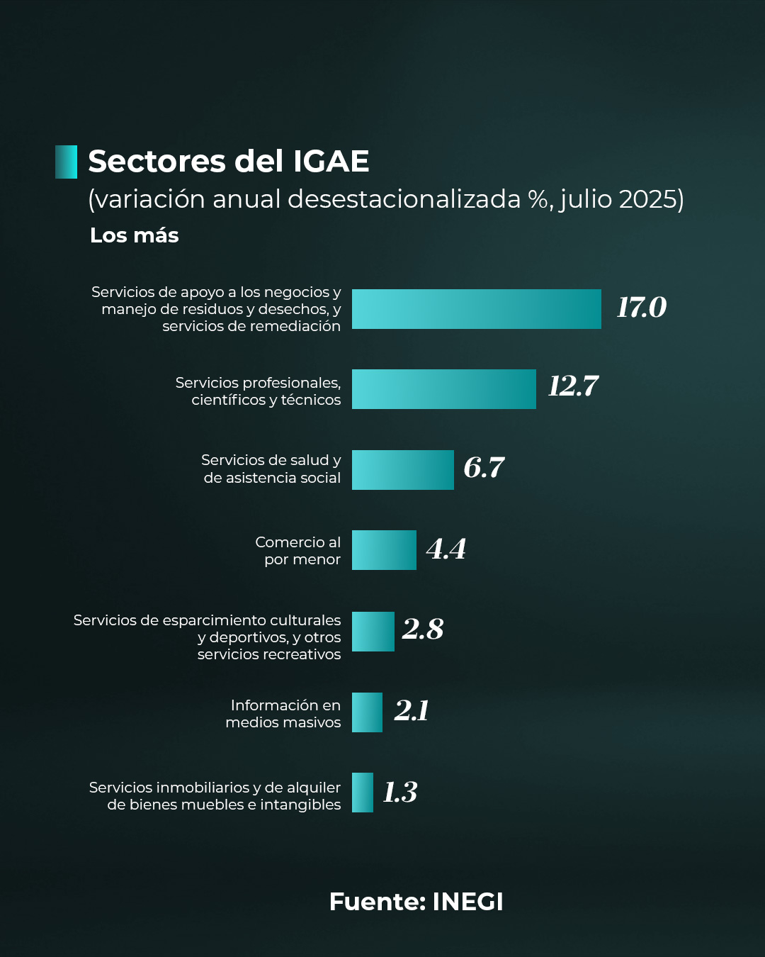 IGAE sectores julio 2025 Alzas