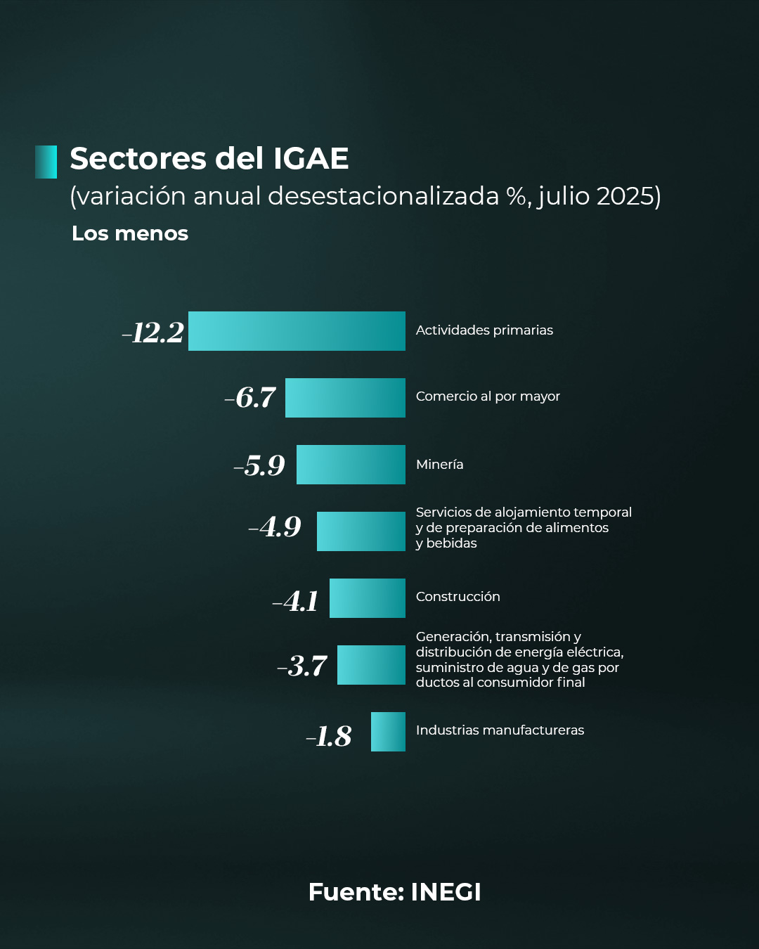 IGAE sectores julio 2025 Bajas