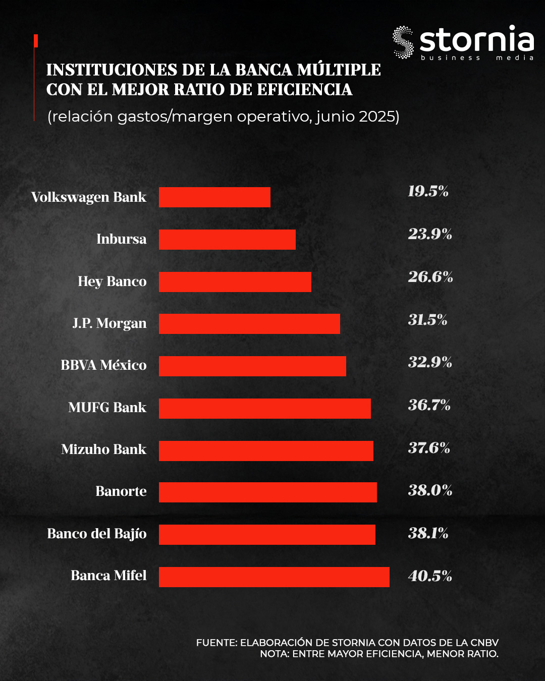 Ranking Ratio de Eficiencia