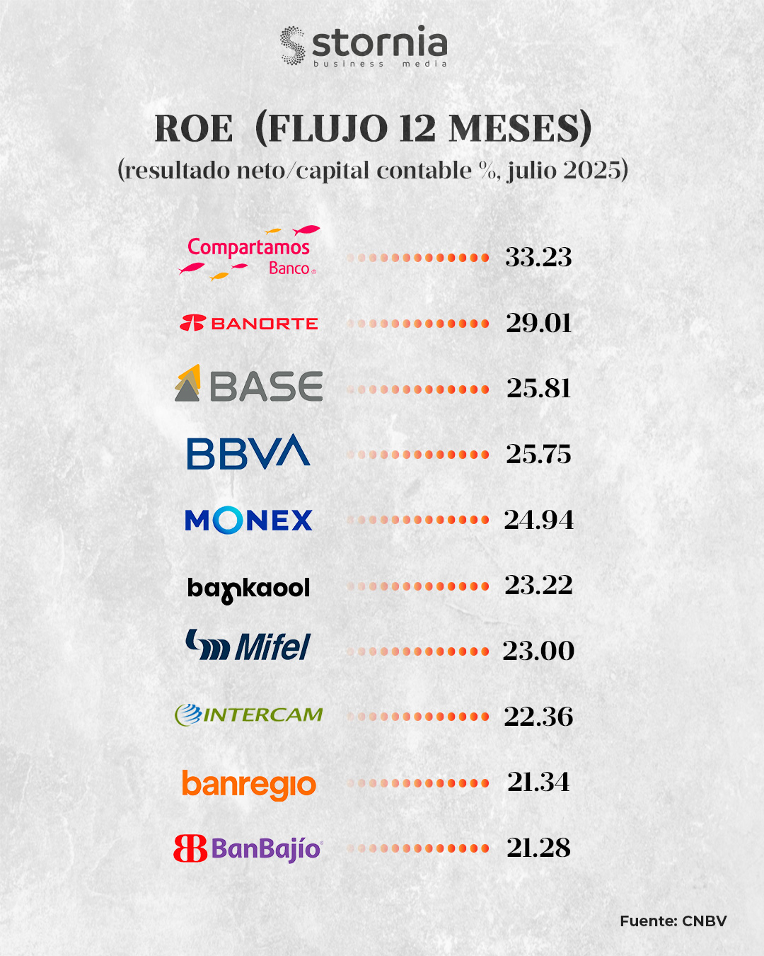 RANKING top 10 ROE