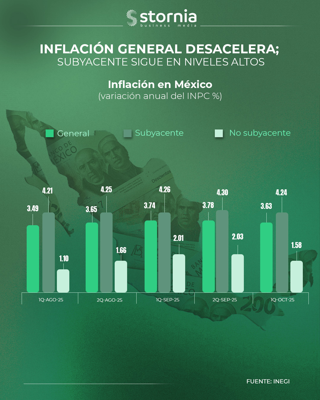 Gráfico Inflación 1Q octubre 2025