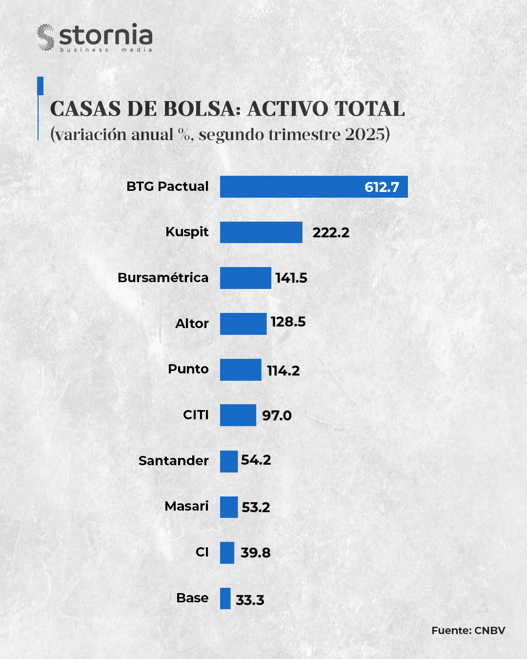 Ranking Activo total Casas de Bolsa