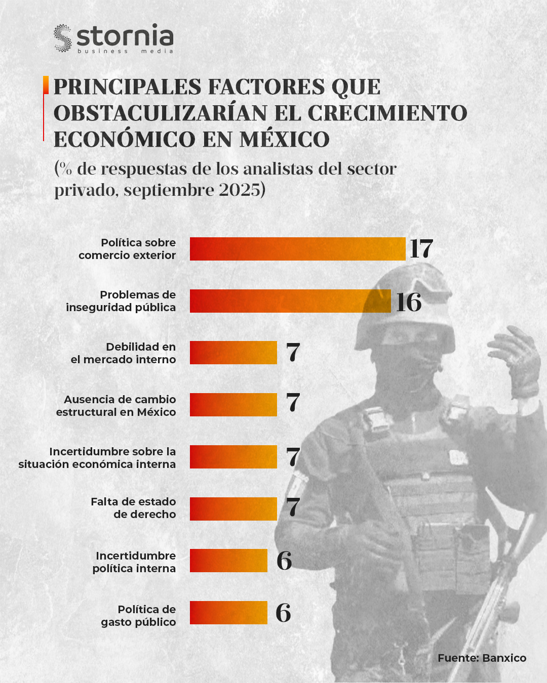 Gráfico Factores limitantes Banxico
