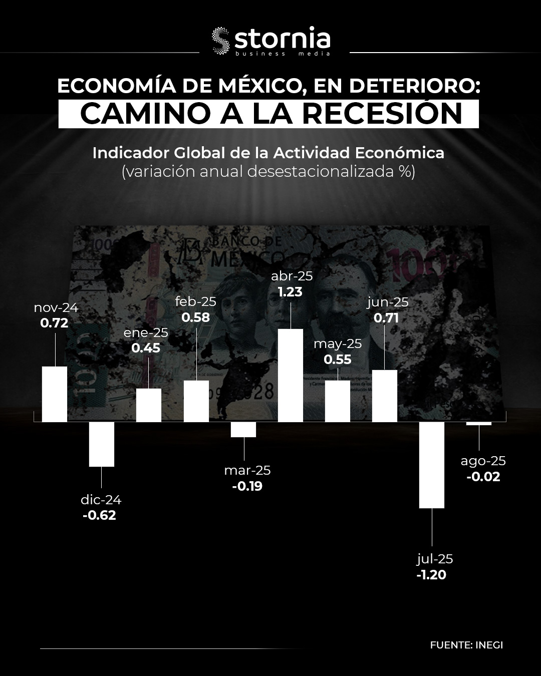 Gráfico IGAE agosto 2025